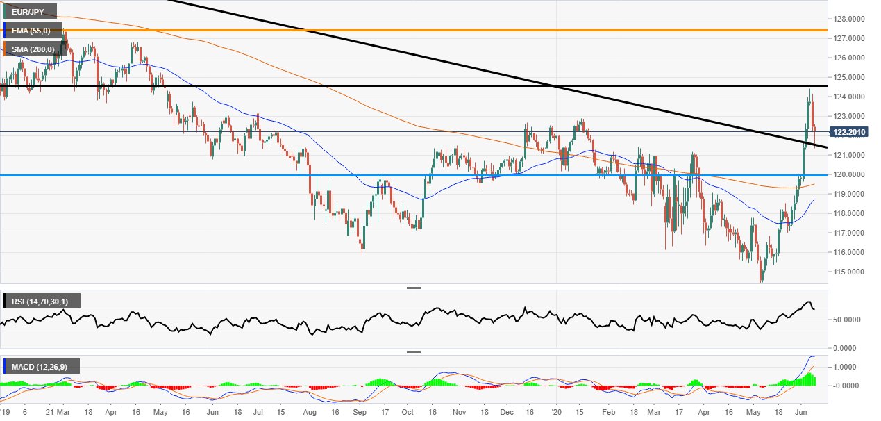 EUR/JPY Daily